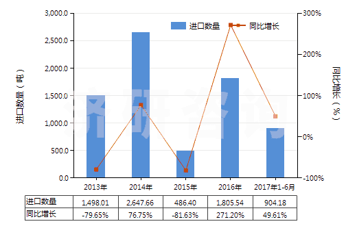 2013-2017年6月中國(guó)壬基酚、對(duì)壬基酚、支鏈-4-壬基酚(包括4-壬基苯酚、壬基苯酚)(HS29071310)進(jìn)口量及增速統(tǒng)計(jì)